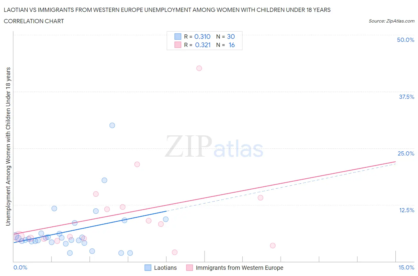 Laotian vs Immigrants from Western Europe Unemployment Among Women with Children Under 18 years