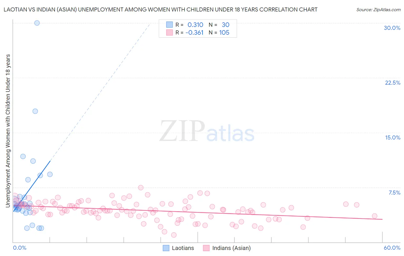Laotian vs Indian (Asian) Unemployment Among Women with Children Under 18 years