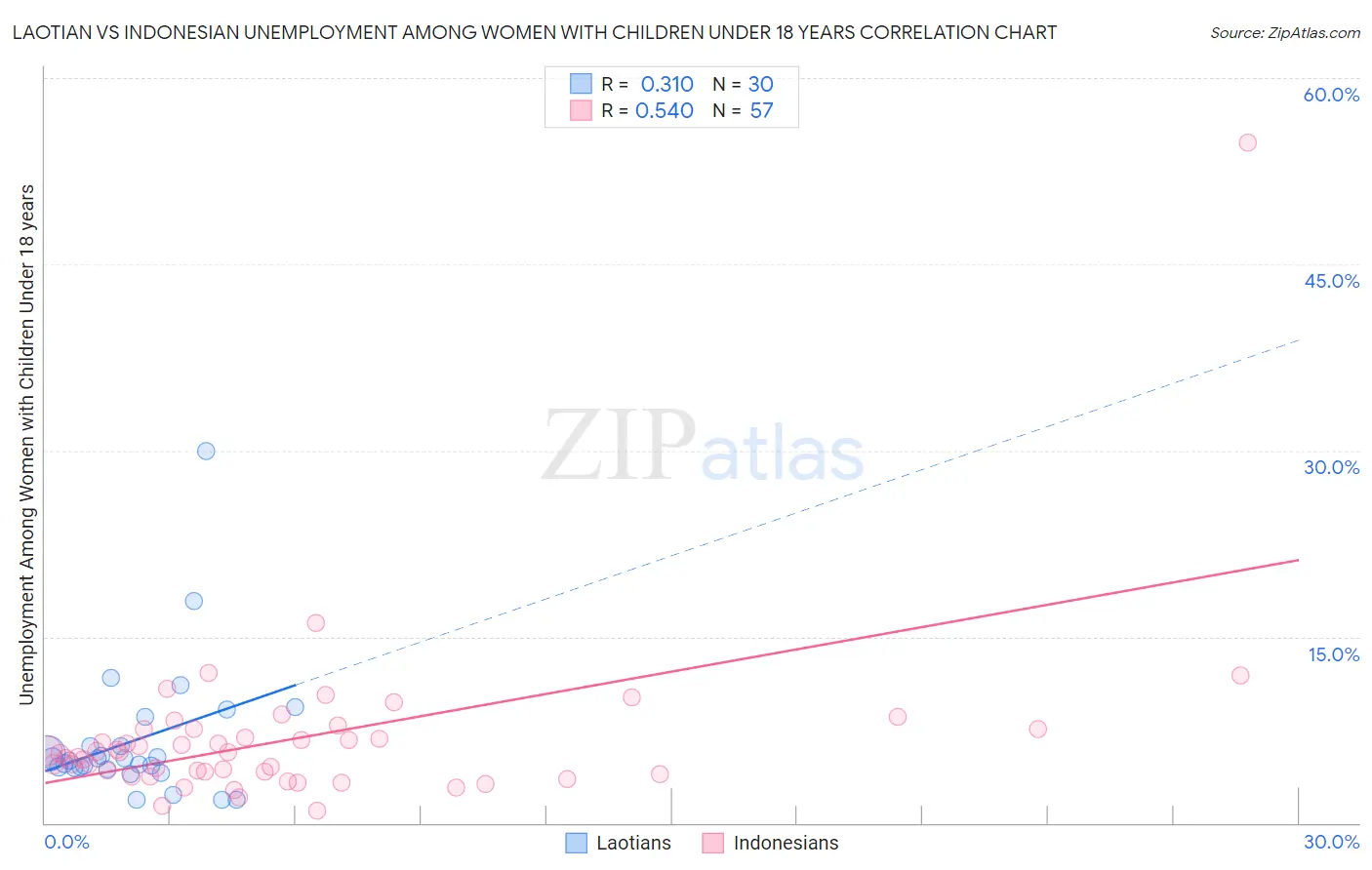 Laotian vs Indonesian Unemployment Among Women with Children Under 18 years