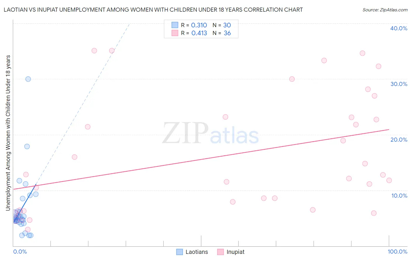 Laotian vs Inupiat Unemployment Among Women with Children Under 18 years