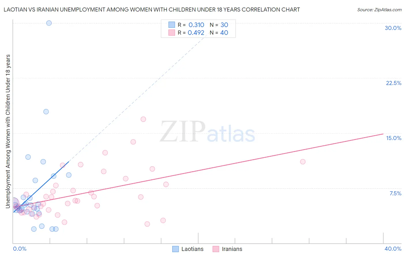 Laotian vs Iranian Unemployment Among Women with Children Under 18 years
