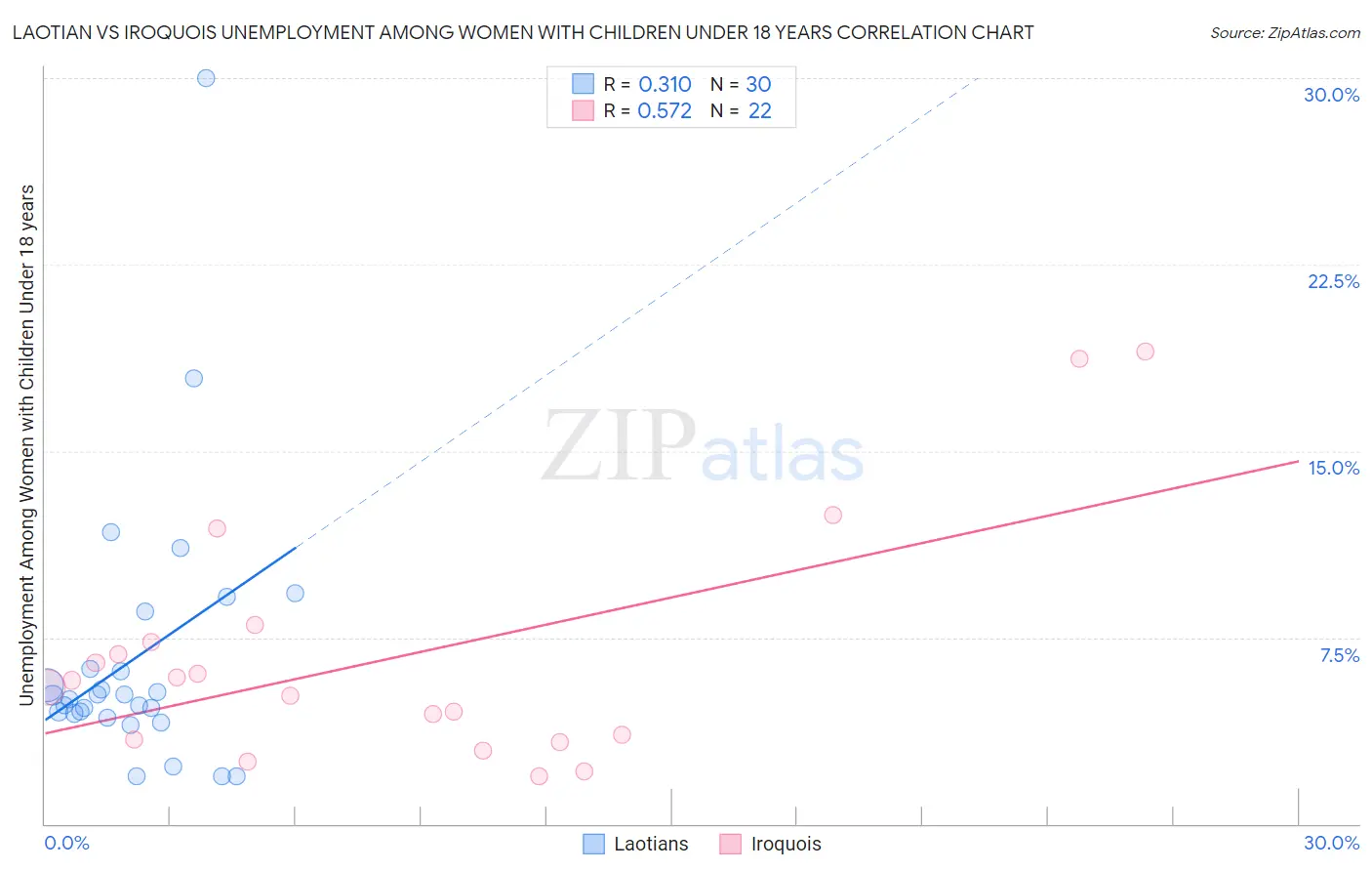 Laotian vs Iroquois Unemployment Among Women with Children Under 18 years