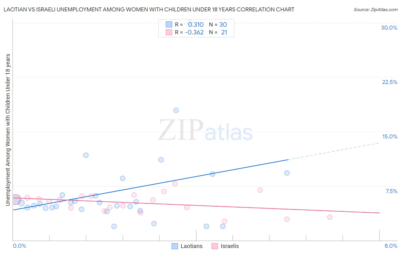 Laotian vs Israeli Unemployment Among Women with Children Under 18 years