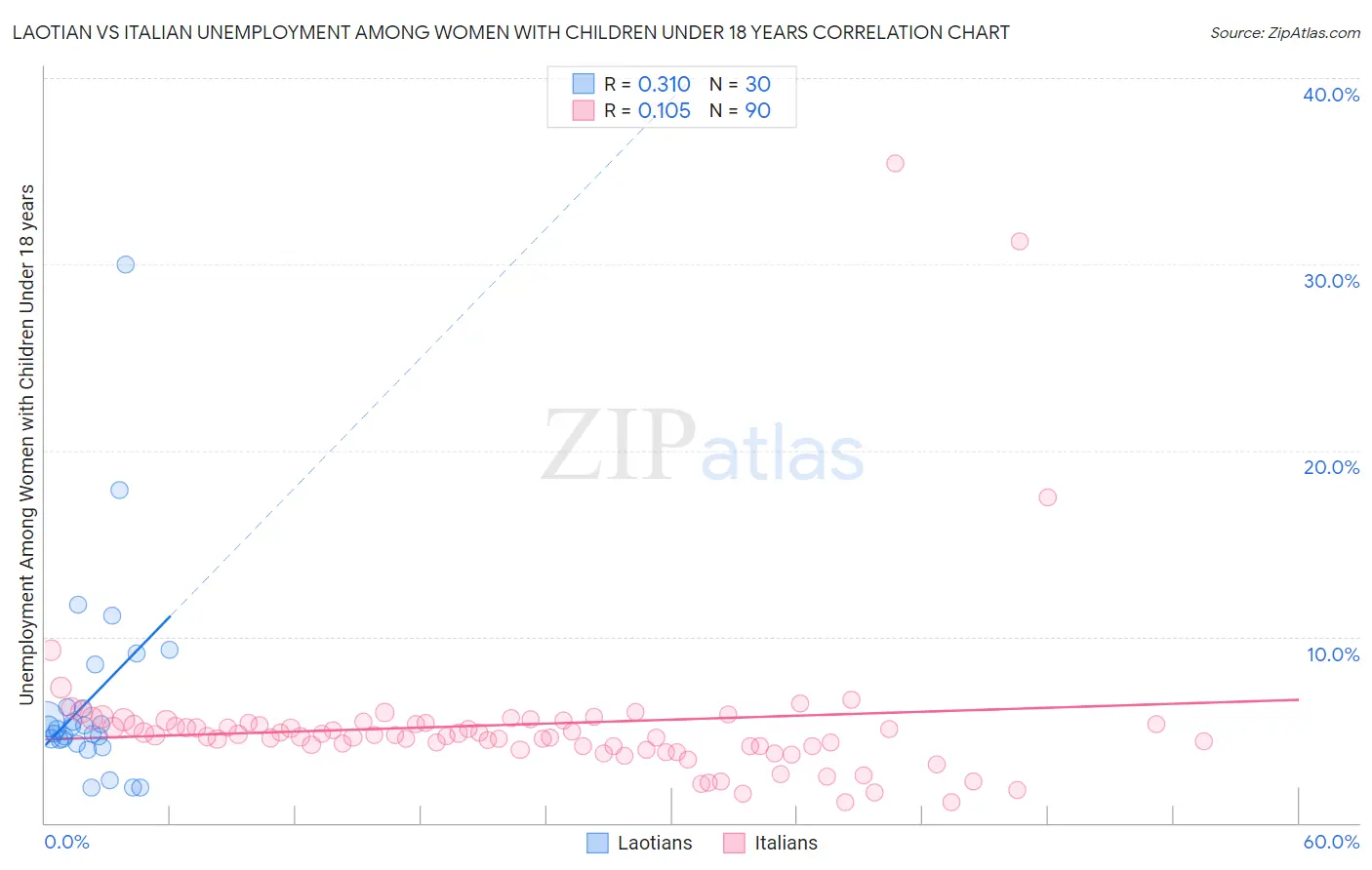Laotian vs Italian Unemployment Among Women with Children Under 18 years