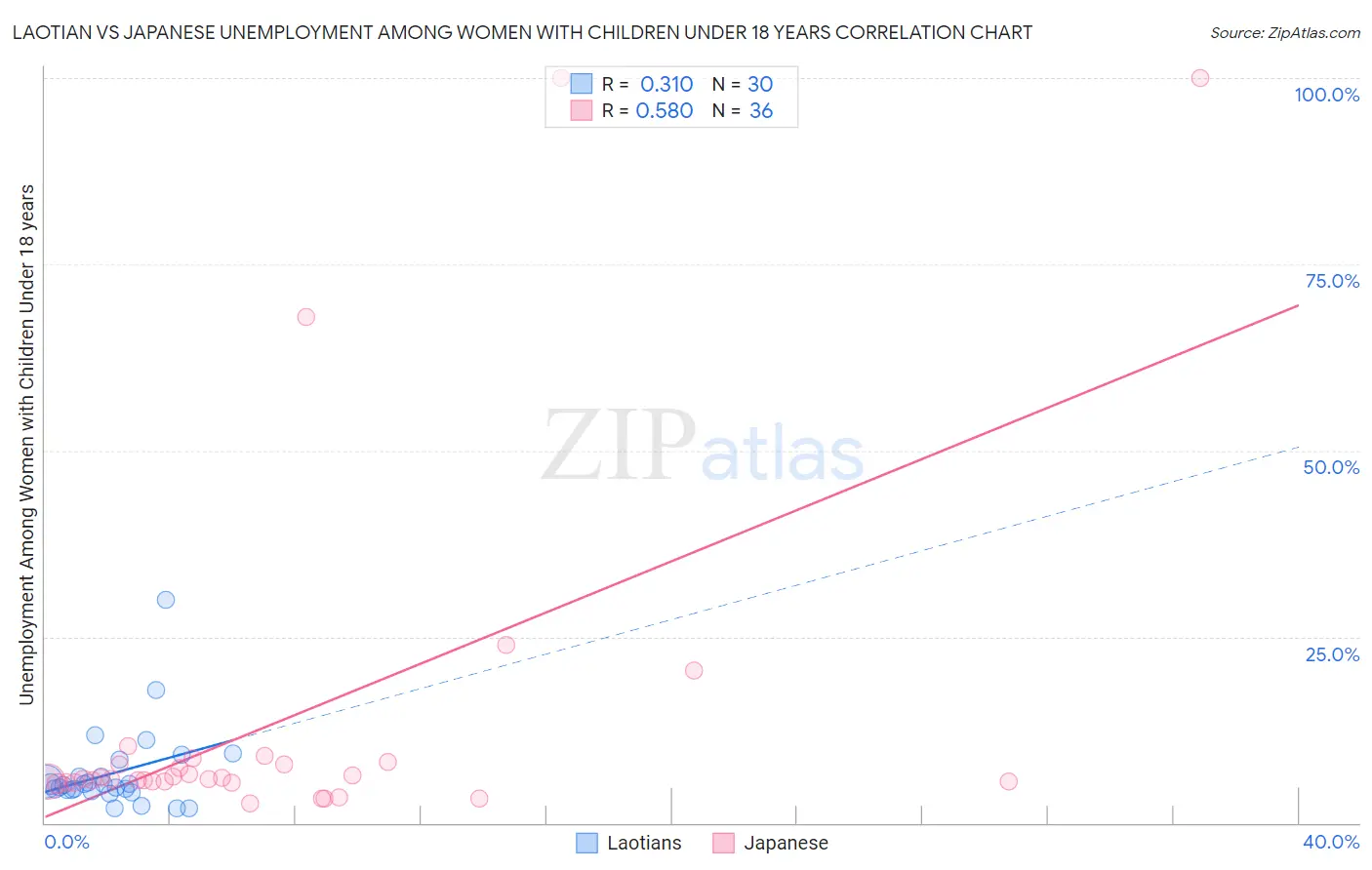 Laotian vs Japanese Unemployment Among Women with Children Under 18 years