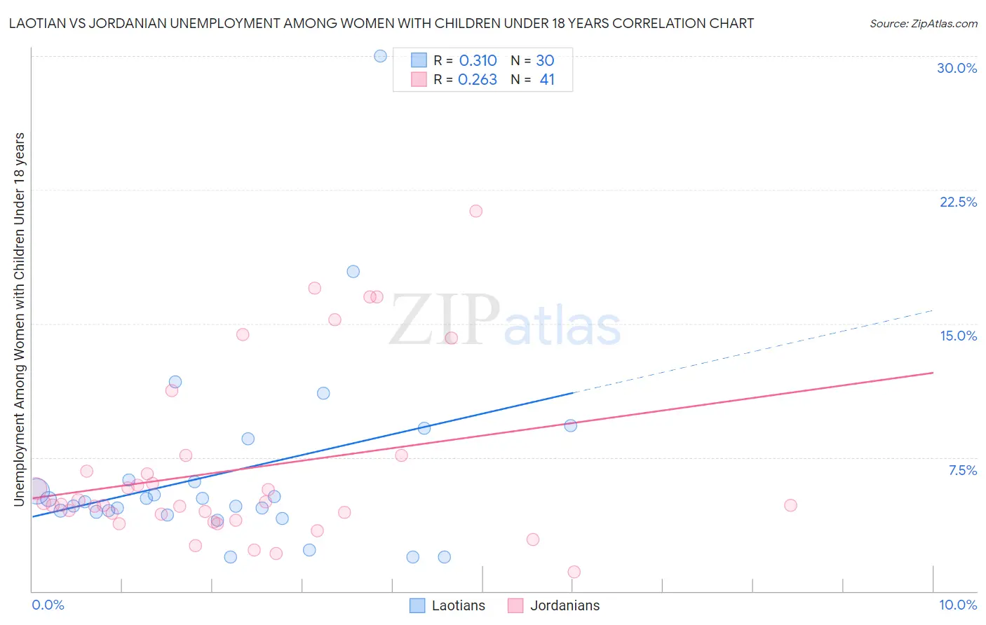 Laotian vs Jordanian Unemployment Among Women with Children Under 18 years