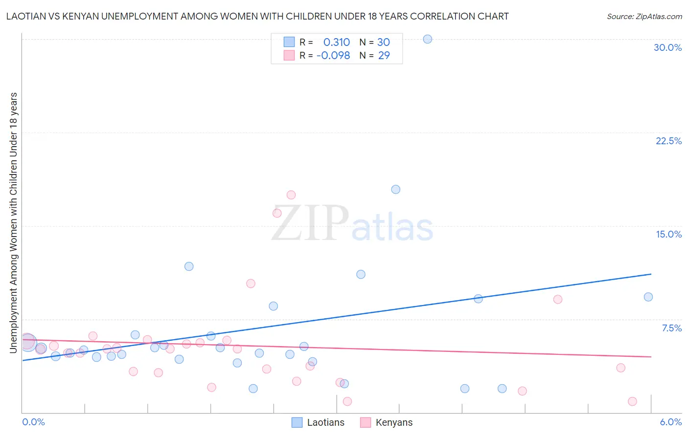 Laotian vs Kenyan Unemployment Among Women with Children Under 18 years