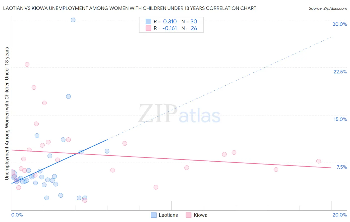Laotian vs Kiowa Unemployment Among Women with Children Under 18 years