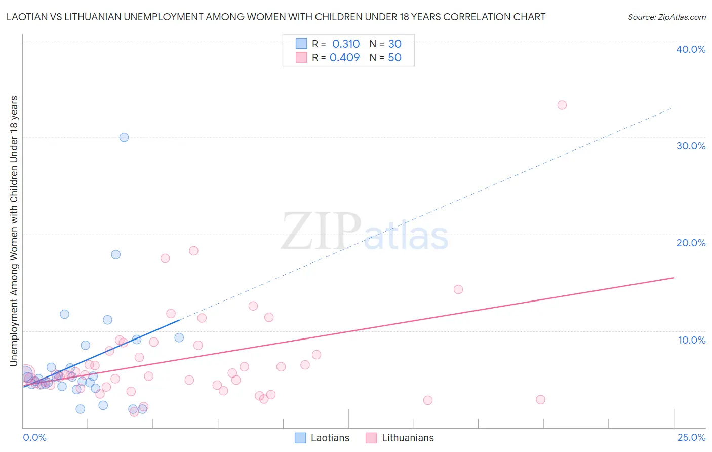 Laotian vs Lithuanian Unemployment Among Women with Children Under 18 years