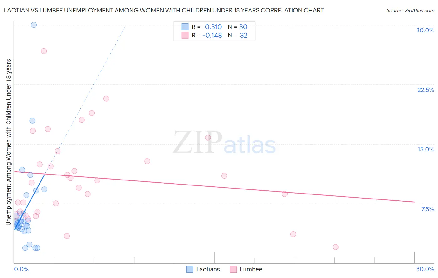 Laotian vs Lumbee Unemployment Among Women with Children Under 18 years