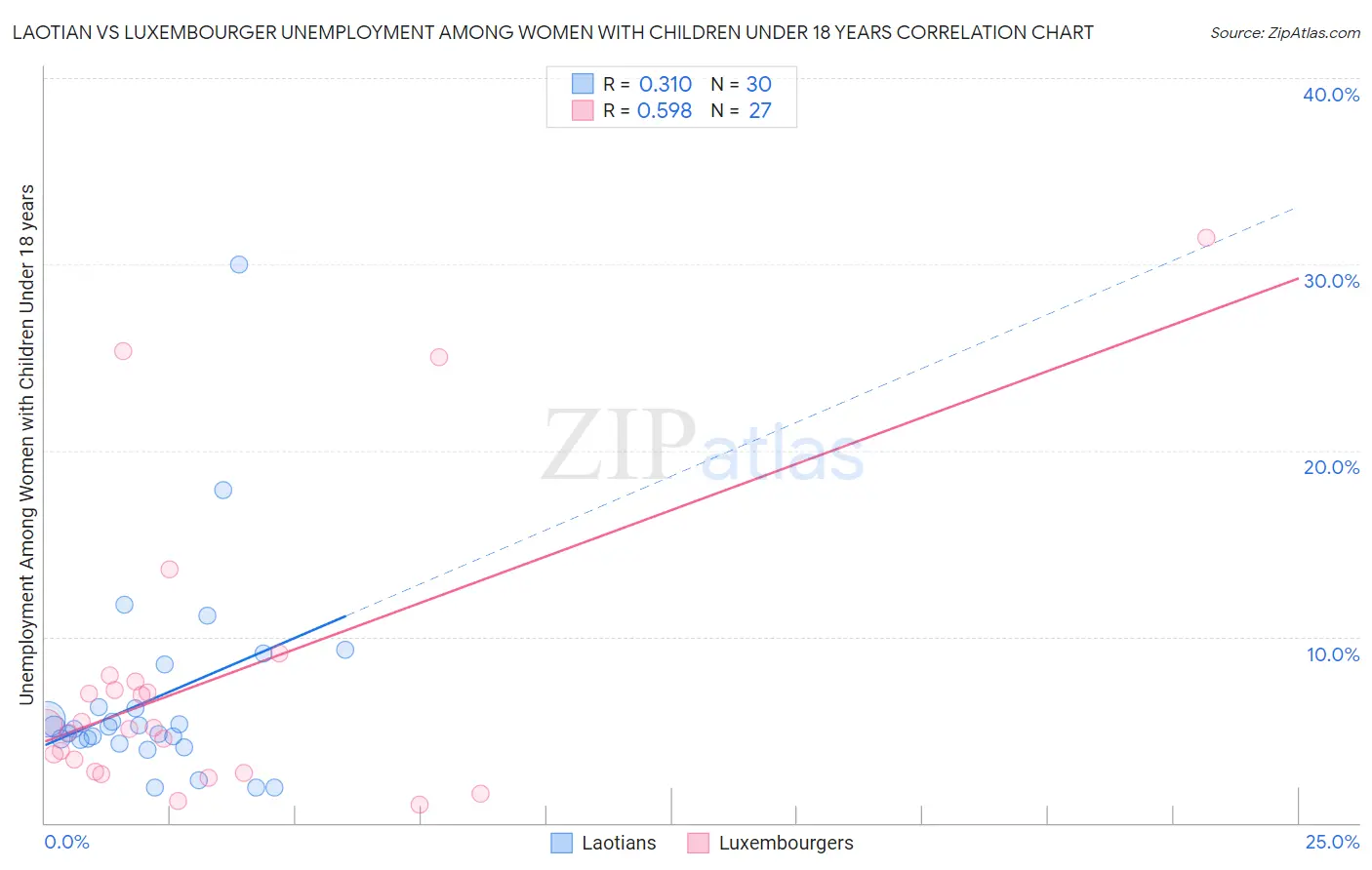 Laotian vs Luxembourger Unemployment Among Women with Children Under 18 years