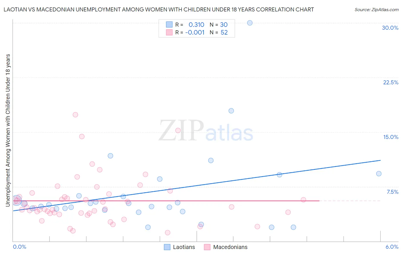 Laotian vs Macedonian Unemployment Among Women with Children Under 18 years