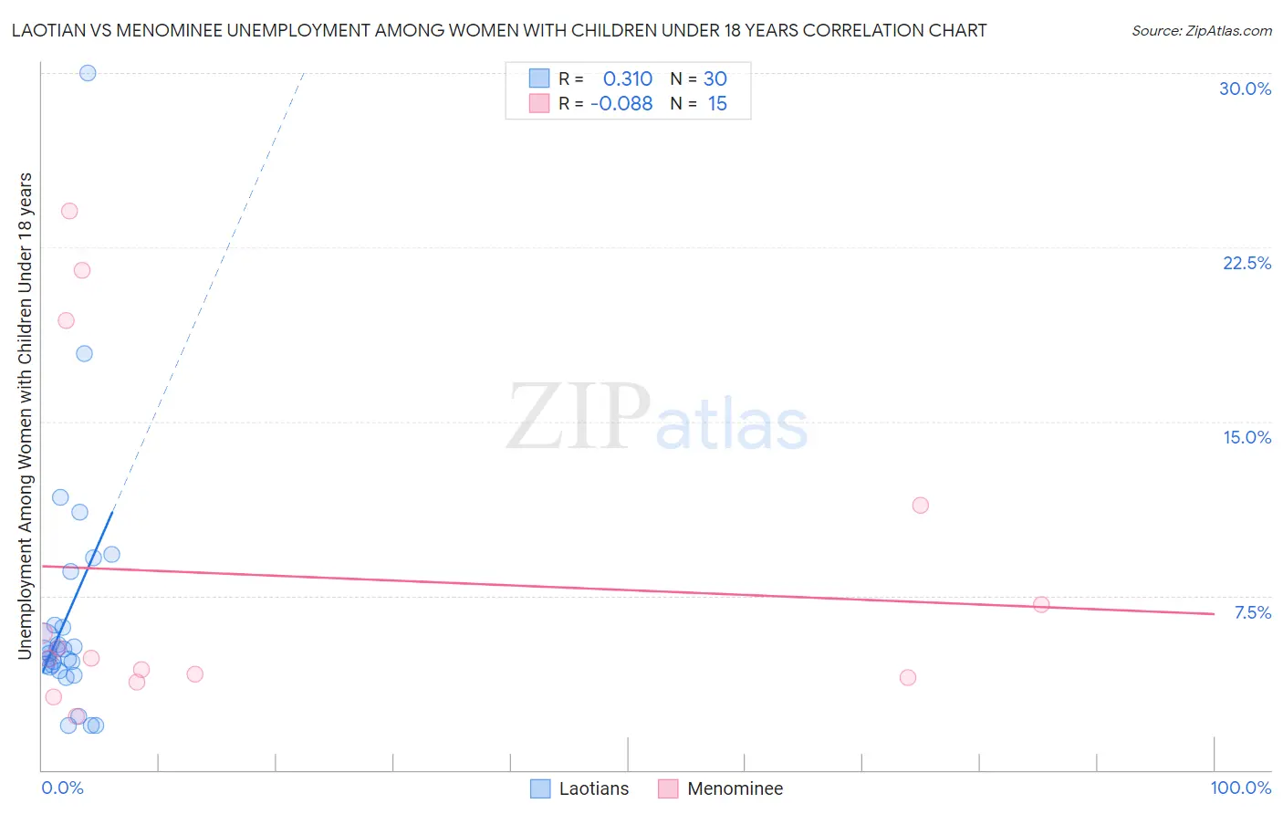 Laotian vs Menominee Unemployment Among Women with Children Under 18 years