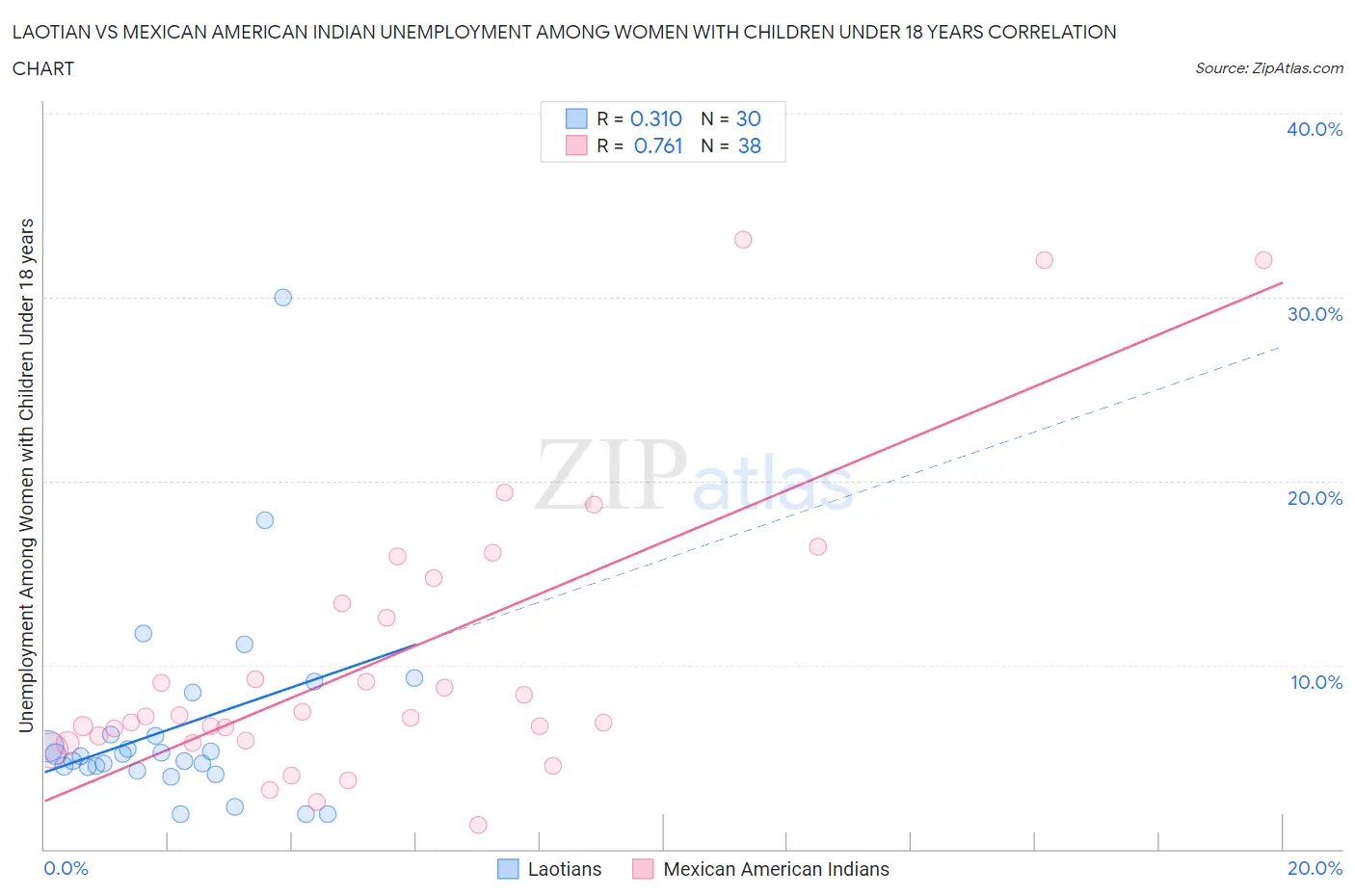Laotian vs Mexican American Indian Unemployment Among Women with Children Under 18 years