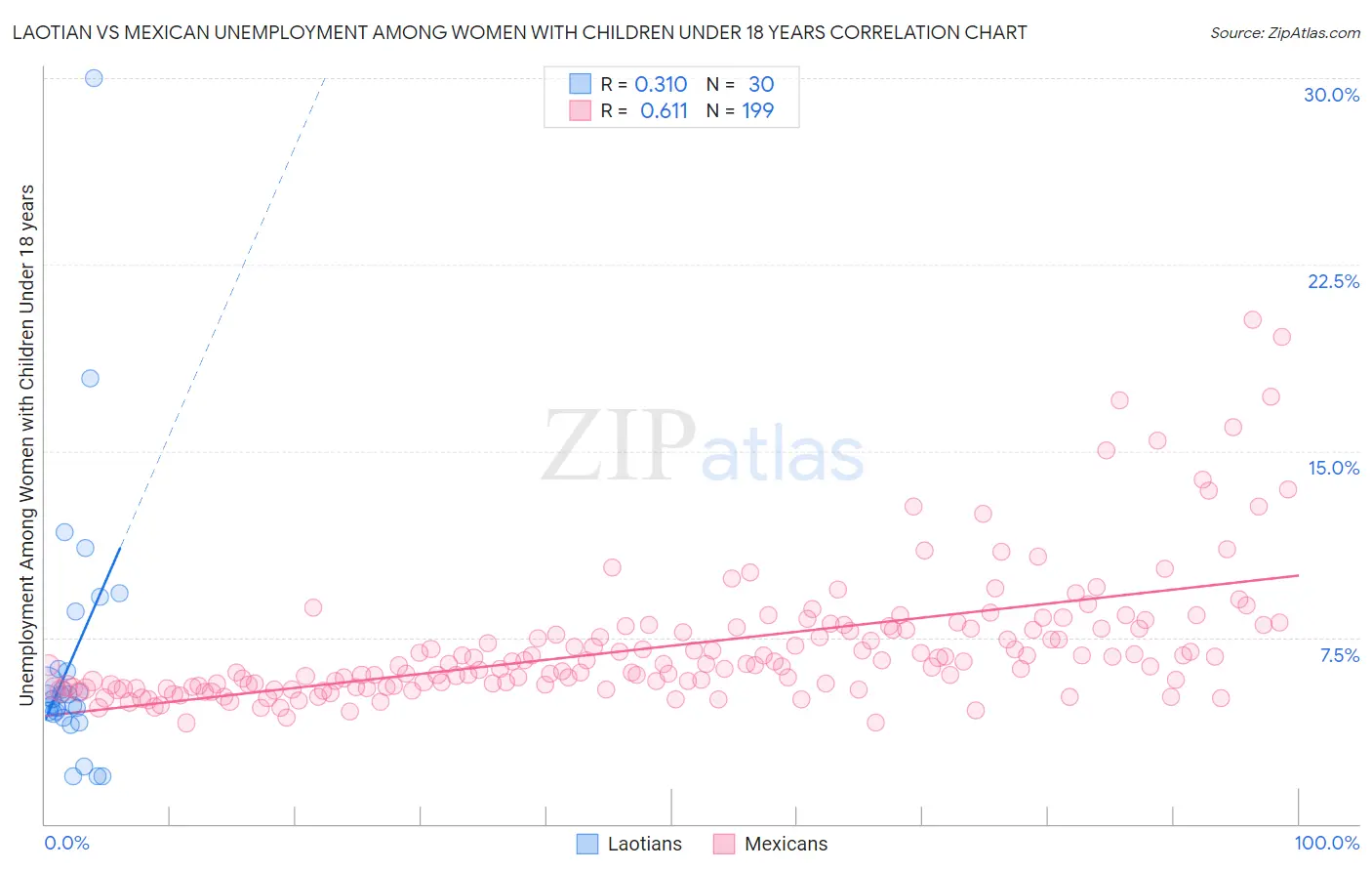 Laotian vs Mexican Unemployment Among Women with Children Under 18 years