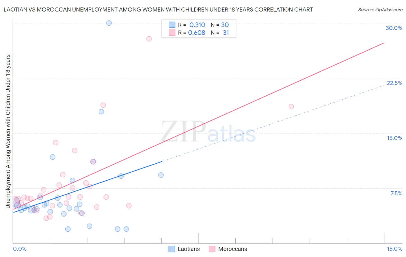 Laotian vs Moroccan Unemployment Among Women with Children Under 18 years