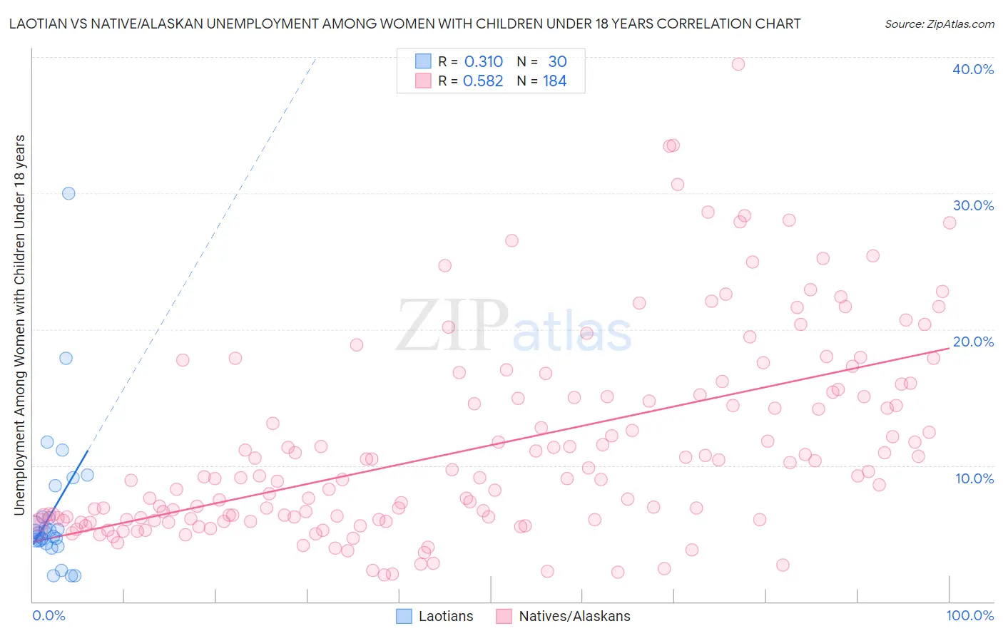 Laotian vs Native/Alaskan Unemployment Among Women with Children Under 18 years