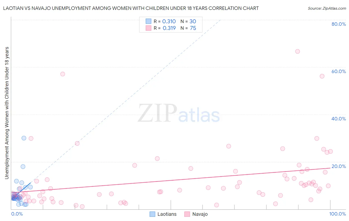 Laotian vs Navajo Unemployment Among Women with Children Under 18 years