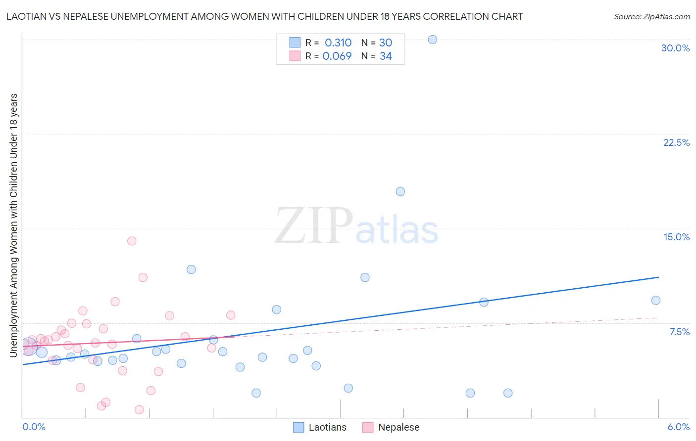 Laotian vs Nepalese Unemployment Among Women with Children Under 18 years