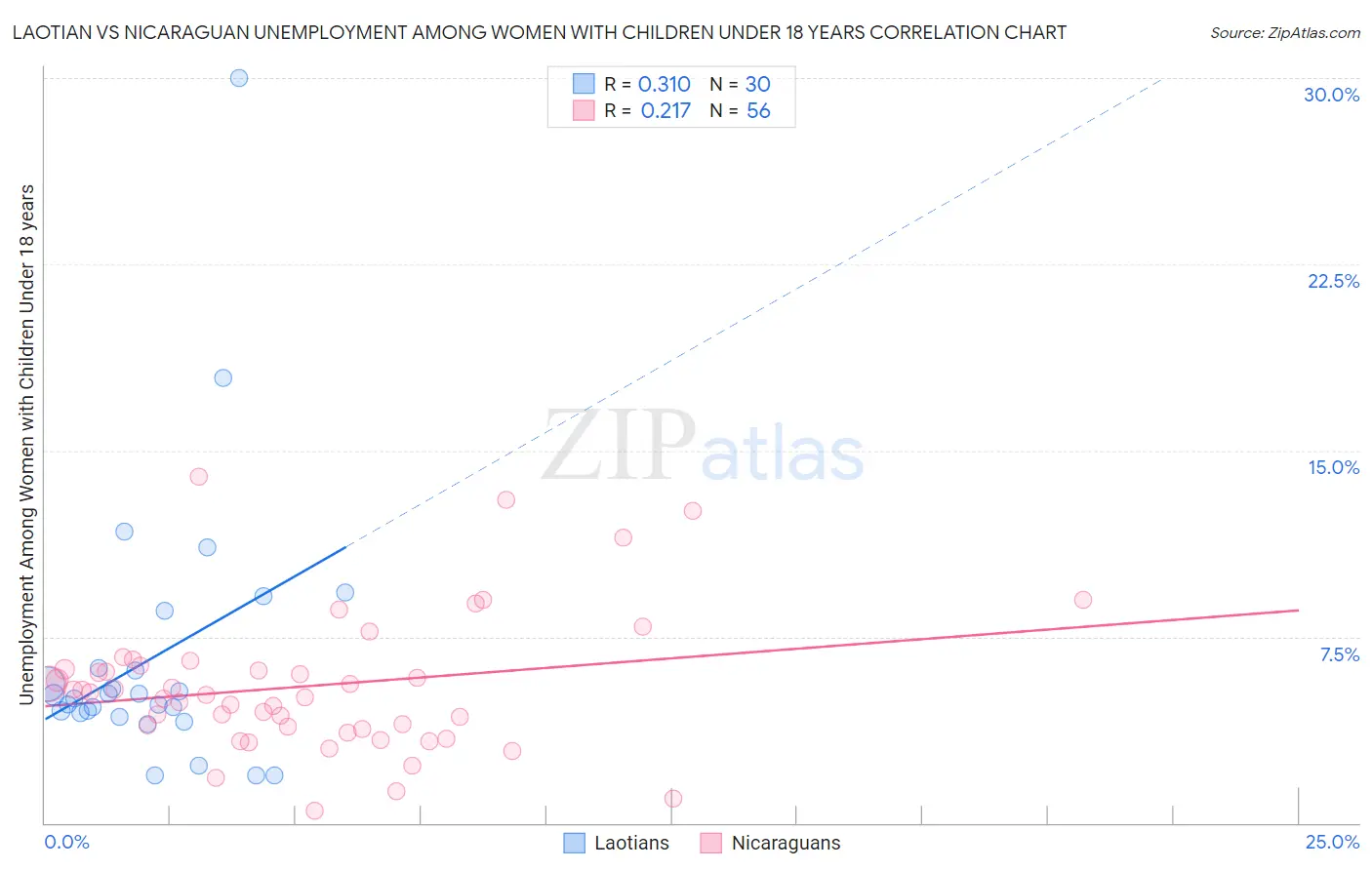 Laotian vs Nicaraguan Unemployment Among Women with Children Under 18 years