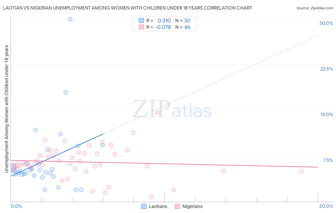 Laotian vs Nigerian Unemployment Among Women with Children Under 18 years