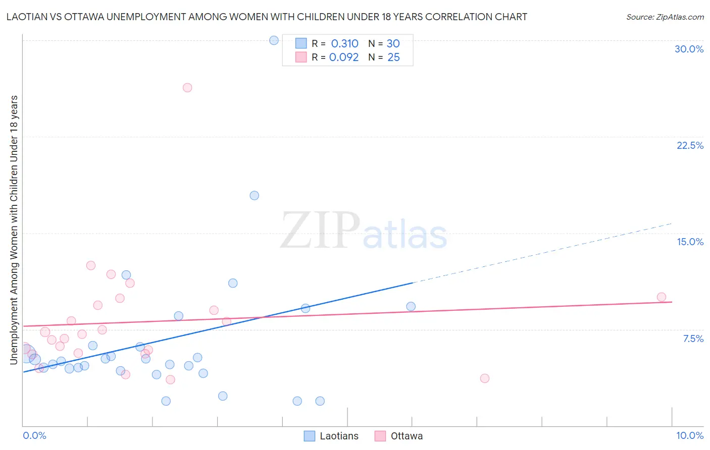Laotian vs Ottawa Unemployment Among Women with Children Under 18 years