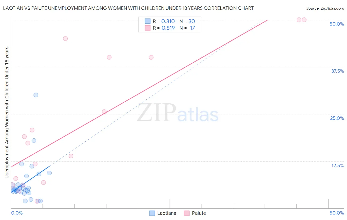 Laotian vs Paiute Unemployment Among Women with Children Under 18 years