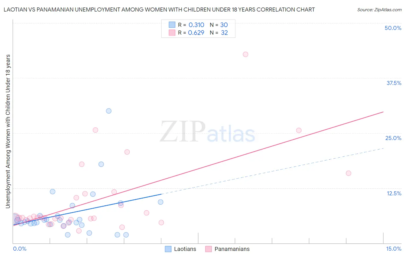 Laotian vs Panamanian Unemployment Among Women with Children Under 18 years
