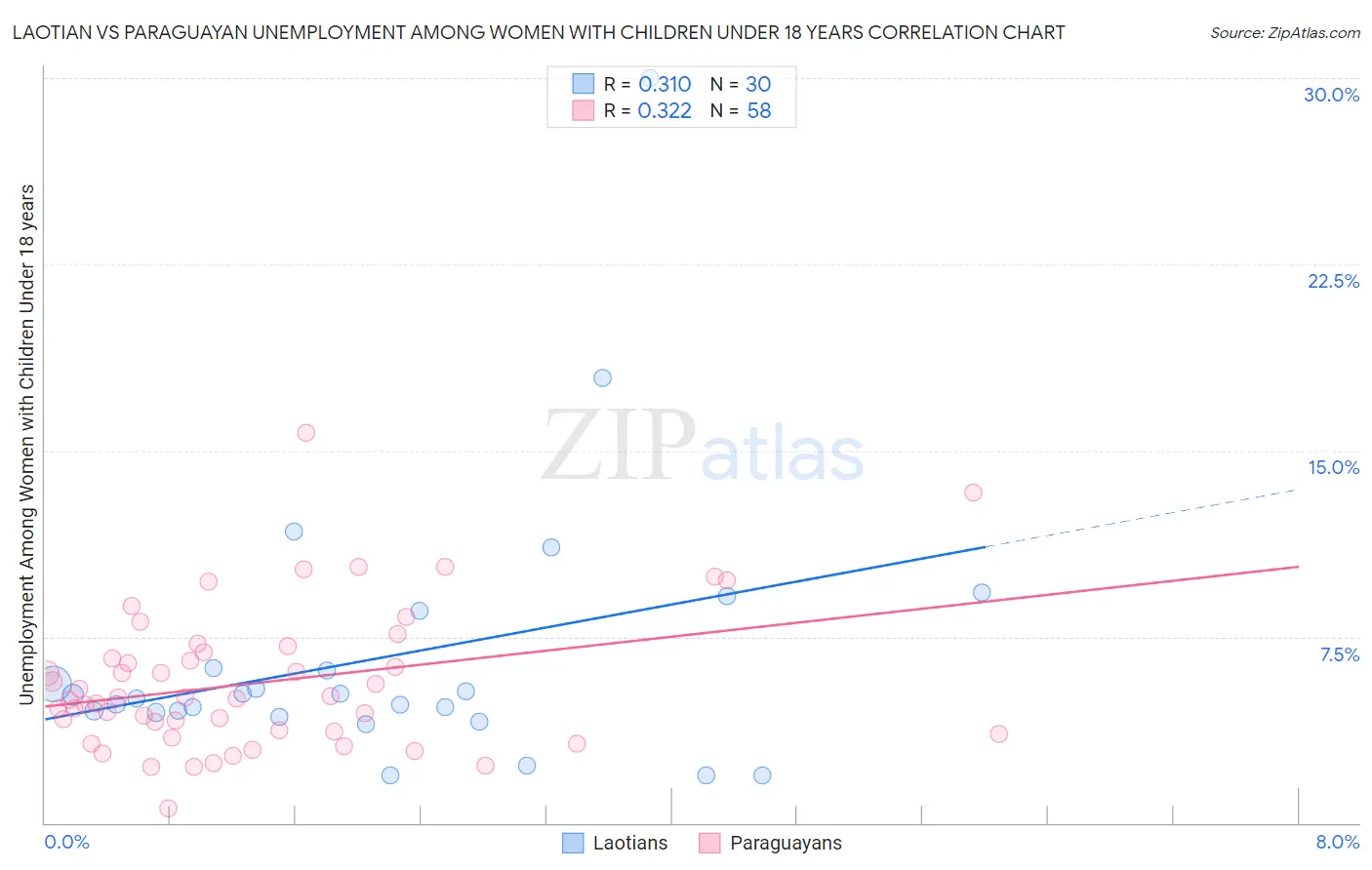 Laotian vs Paraguayan Unemployment Among Women with Children Under 18 years
