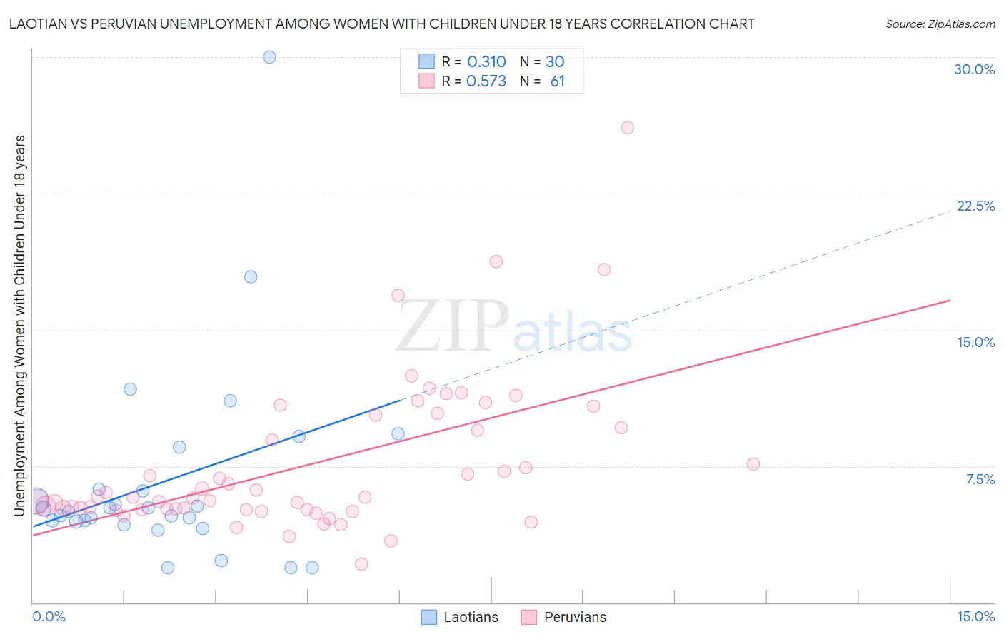 Laotian vs Peruvian Unemployment Among Women with Children Under 18 years