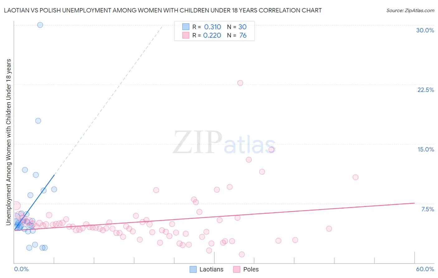 Laotian vs Polish Unemployment Among Women with Children Under 18 years