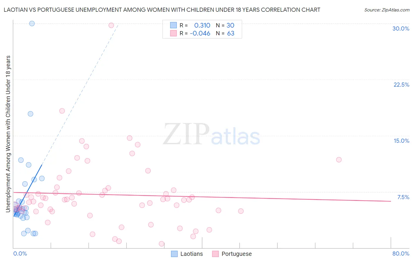 Laotian vs Portuguese Unemployment Among Women with Children Under 18 years