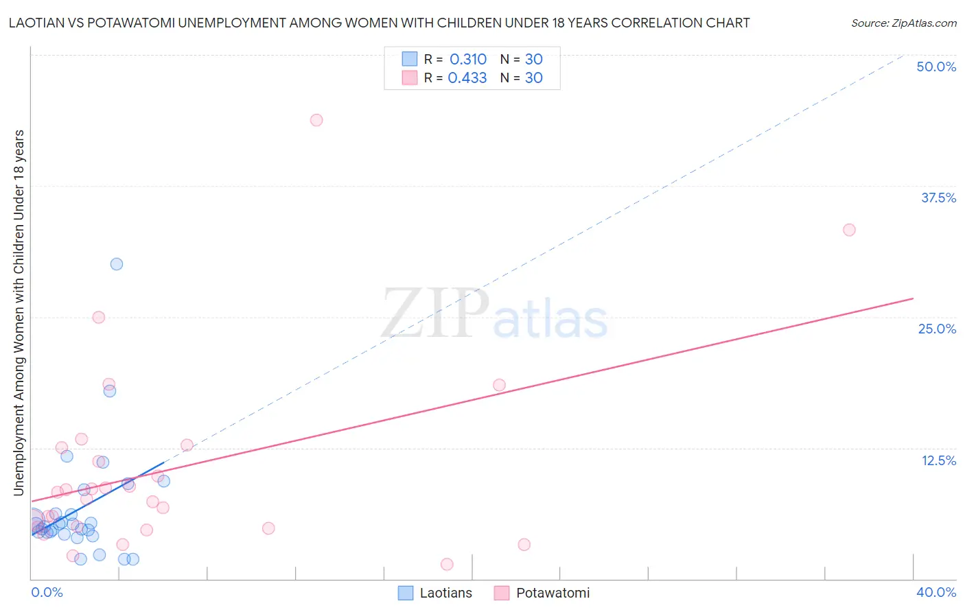 Laotian vs Potawatomi Unemployment Among Women with Children Under 18 years