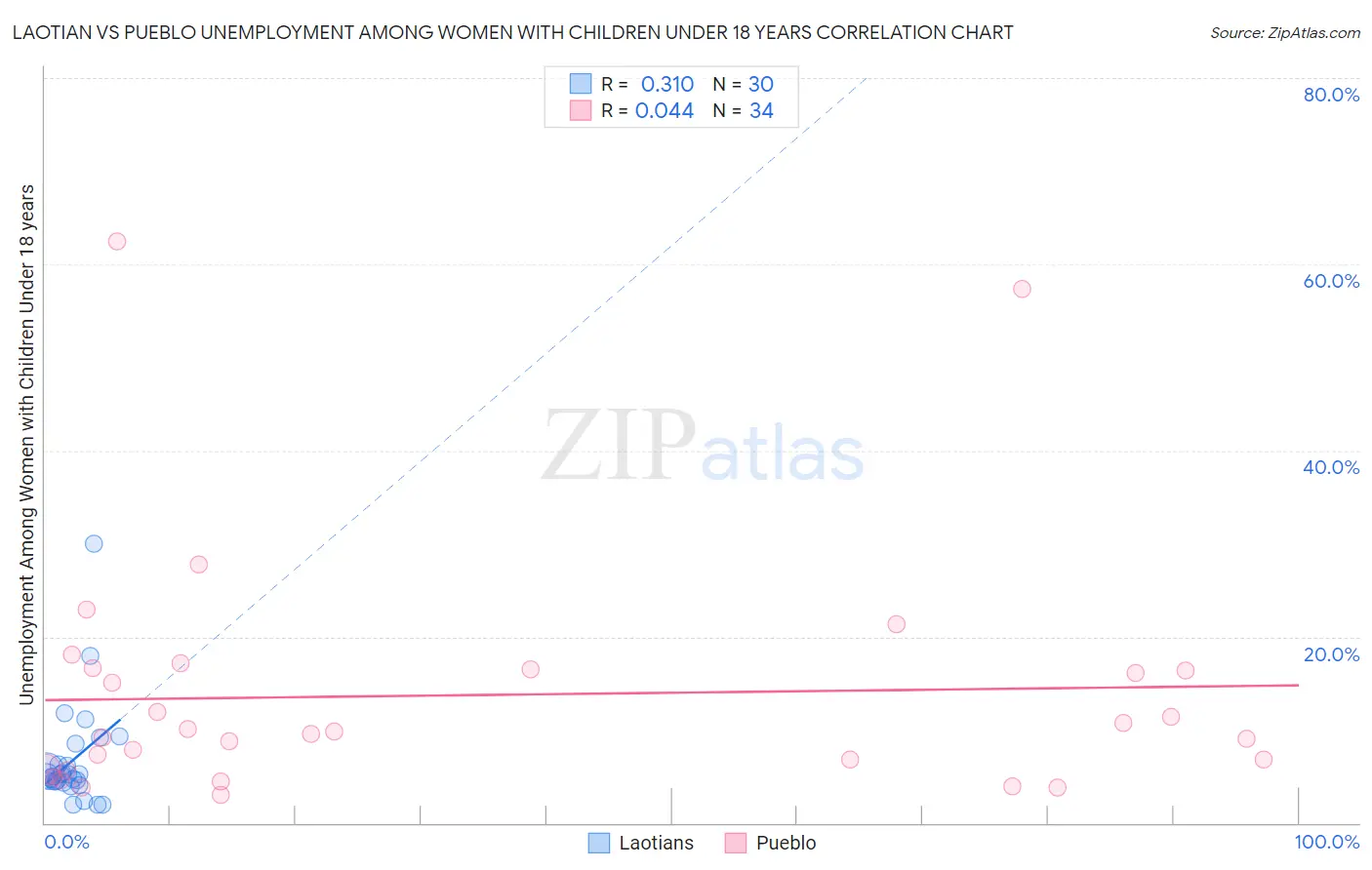 Laotian vs Pueblo Unemployment Among Women with Children Under 18 years