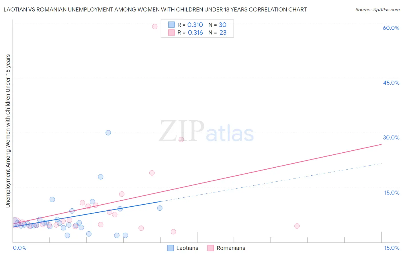 Laotian vs Romanian Unemployment Among Women with Children Under 18 years