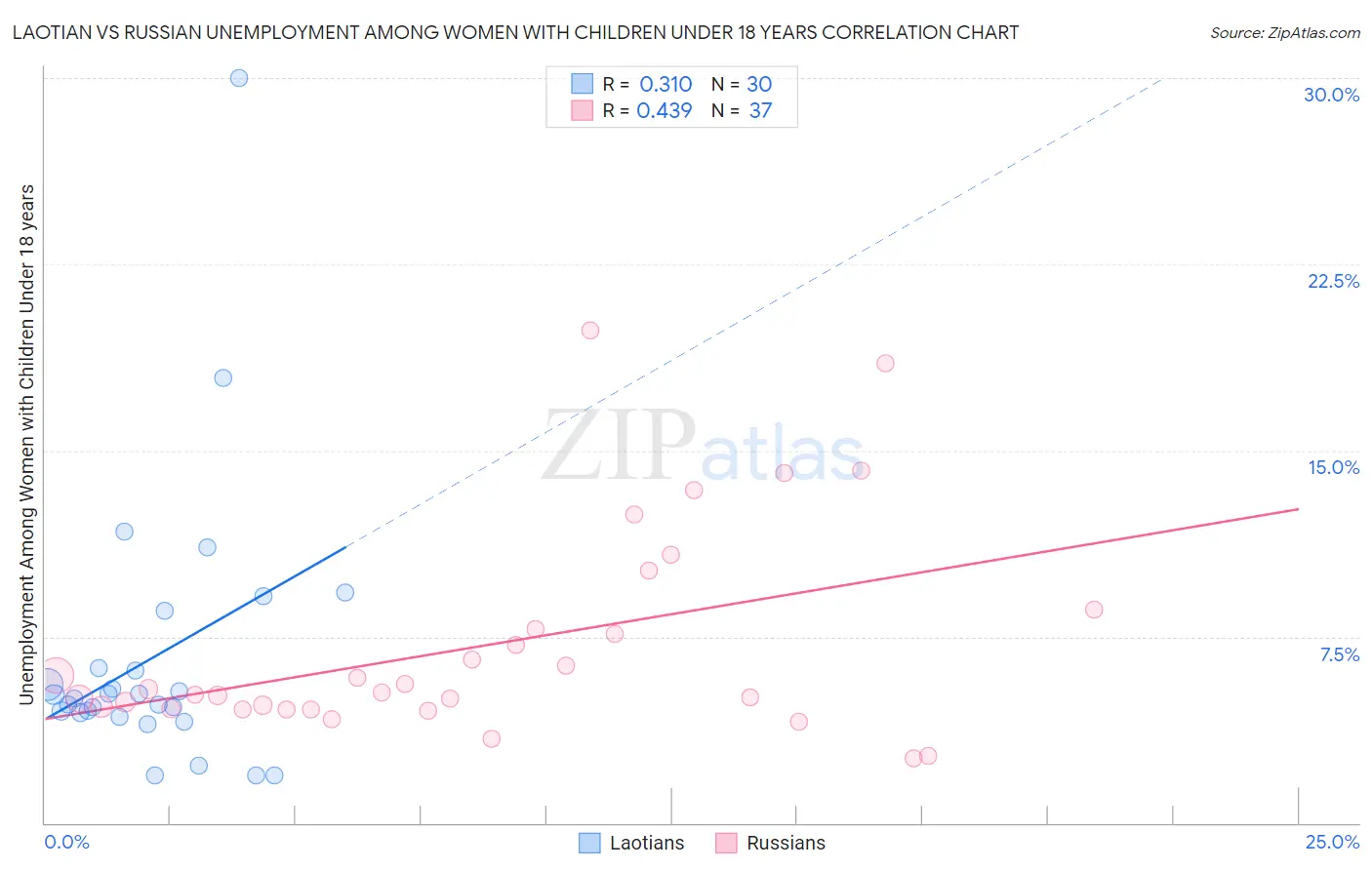 Laotian vs Russian Unemployment Among Women with Children Under 18 years