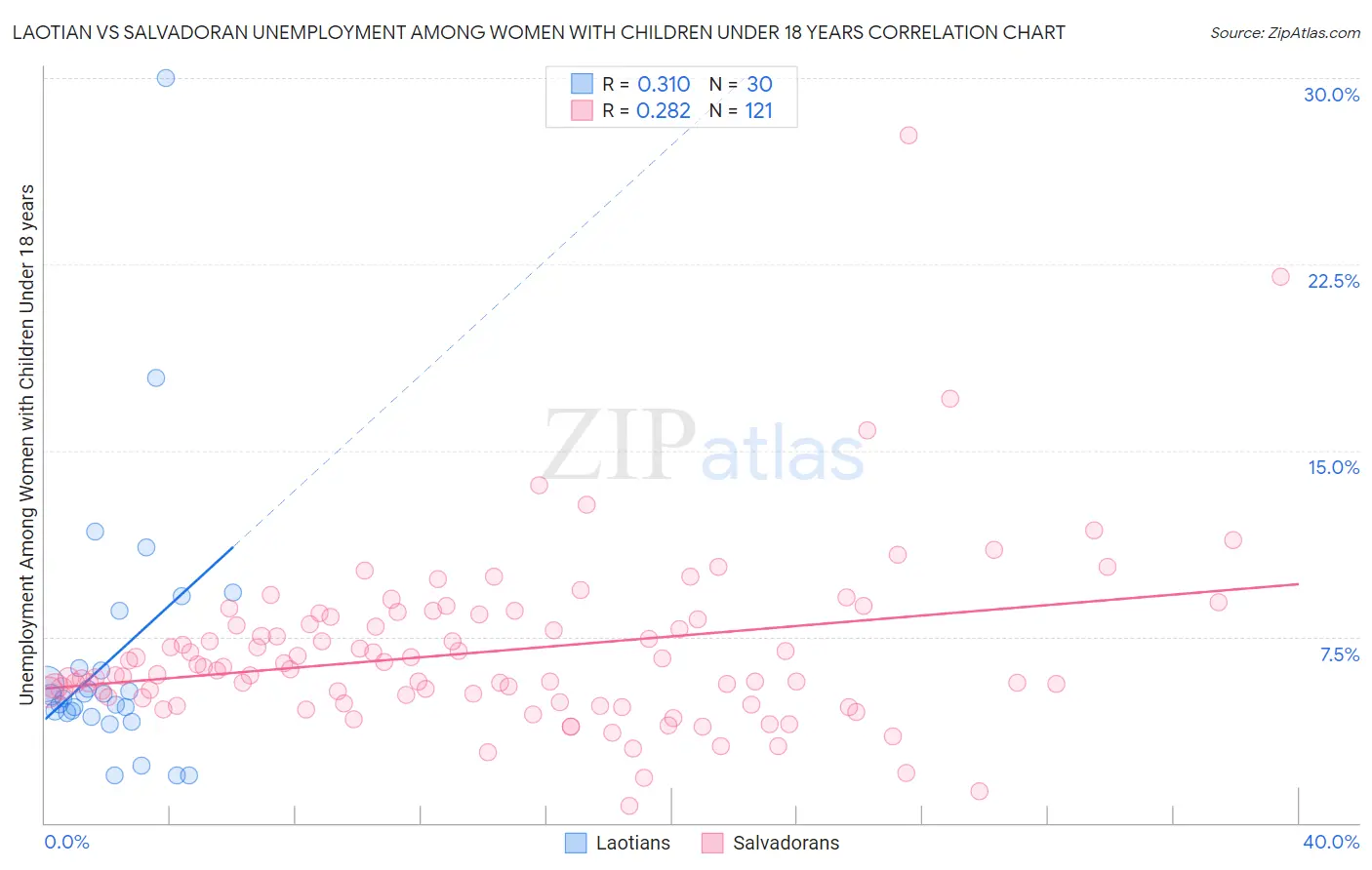 Laotian vs Salvadoran Unemployment Among Women with Children Under 18 years