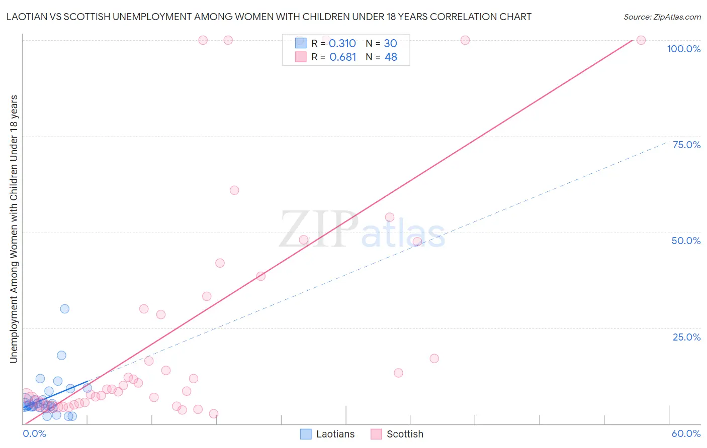 Laotian vs Scottish Unemployment Among Women with Children Under 18 years