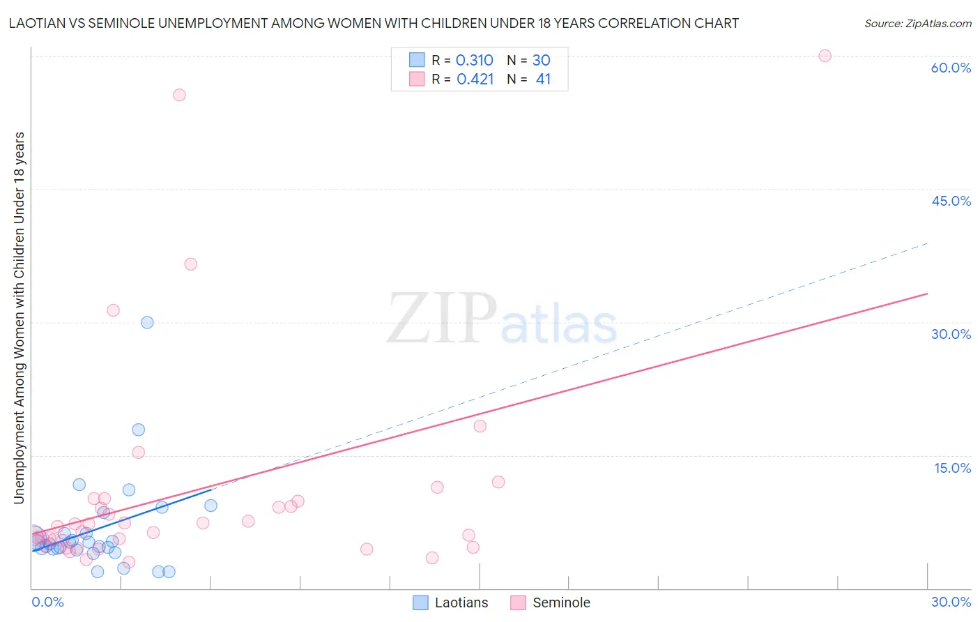 Laotian vs Seminole Unemployment Among Women with Children Under 18 years