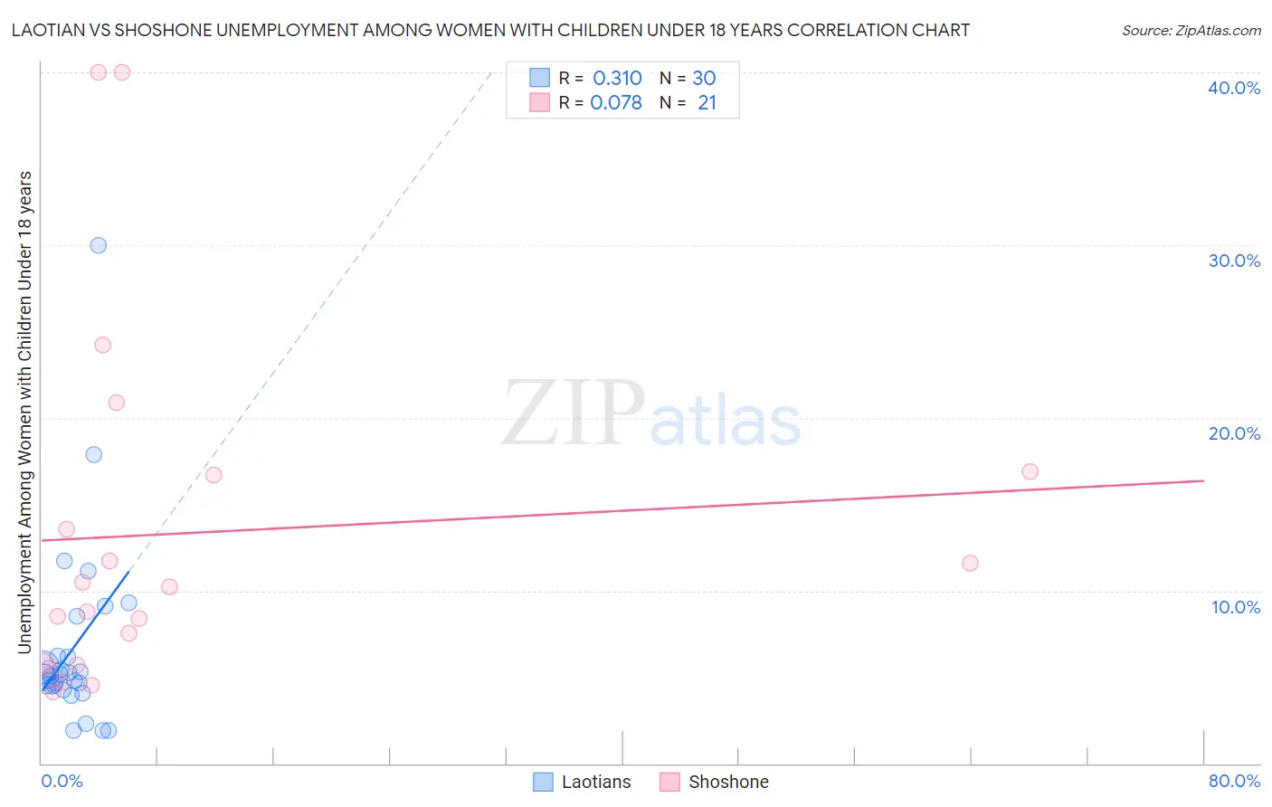 Laotian vs Shoshone Unemployment Among Women with Children Under 18 years