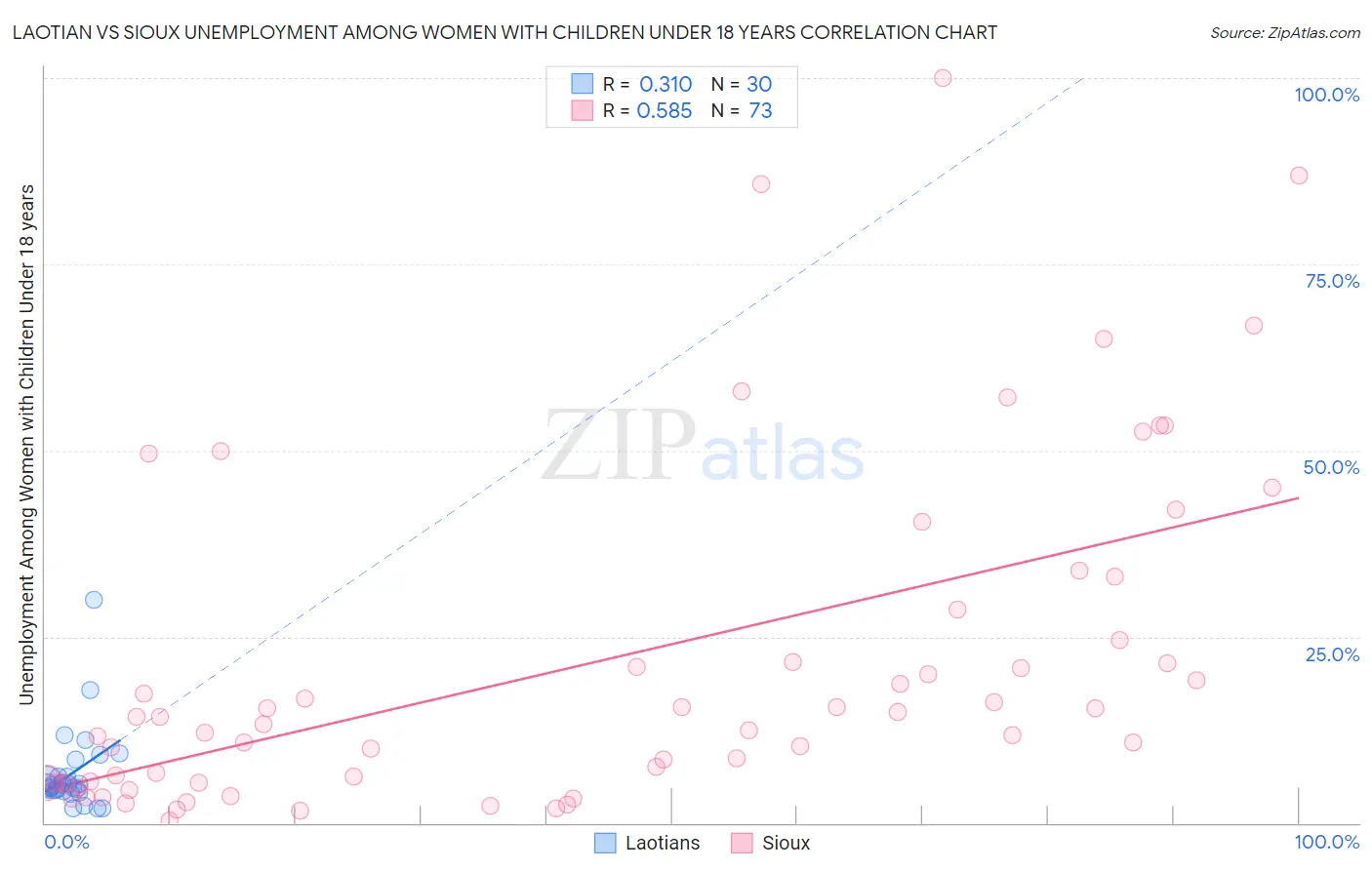 Laotian vs Sioux Unemployment Among Women with Children Under 18 years