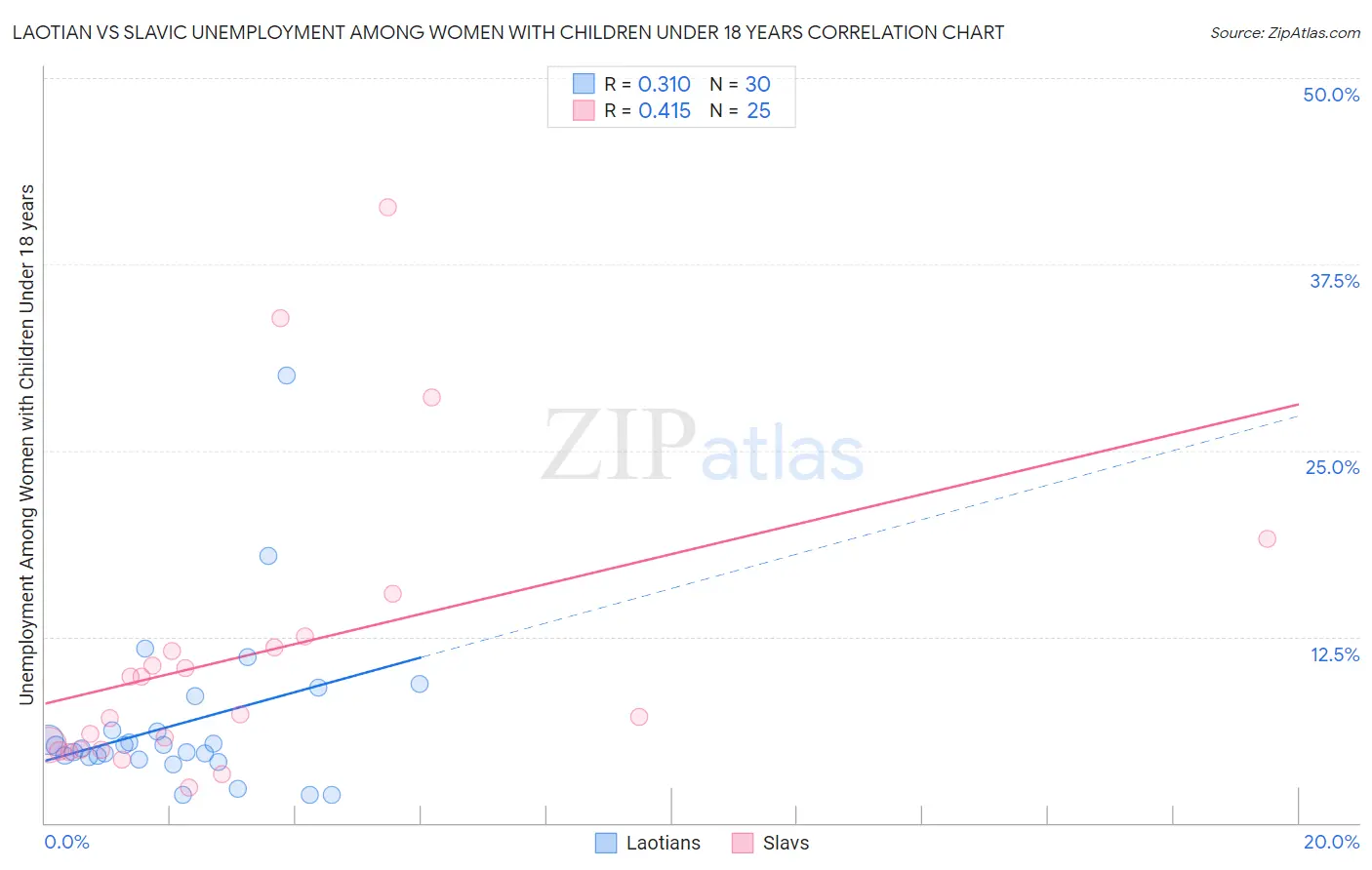 Laotian vs Slavic Unemployment Among Women with Children Under 18 years