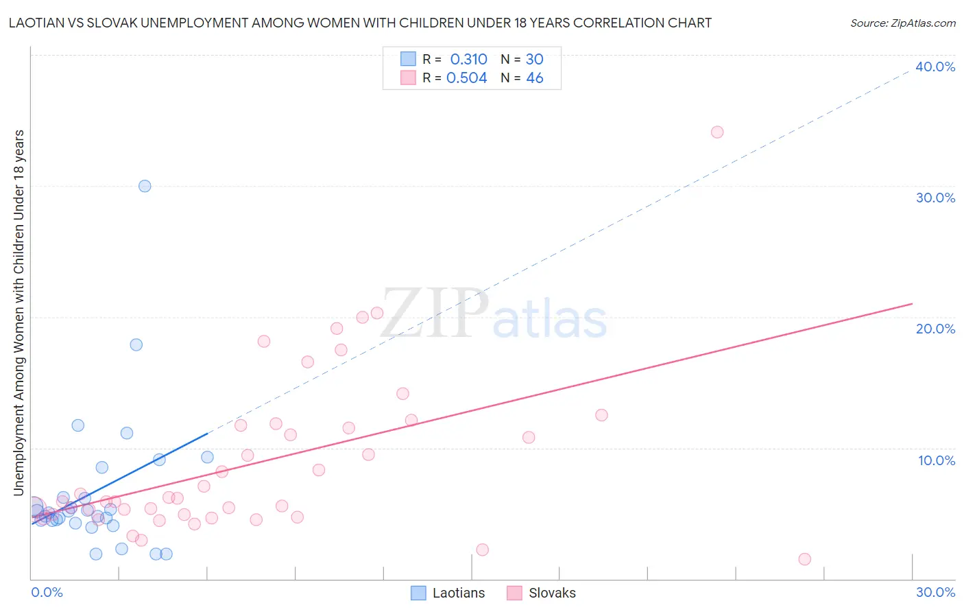 Laotian vs Slovak Unemployment Among Women with Children Under 18 years