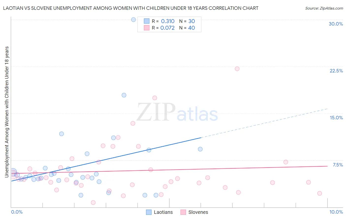 Laotian vs Slovene Unemployment Among Women with Children Under 18 years