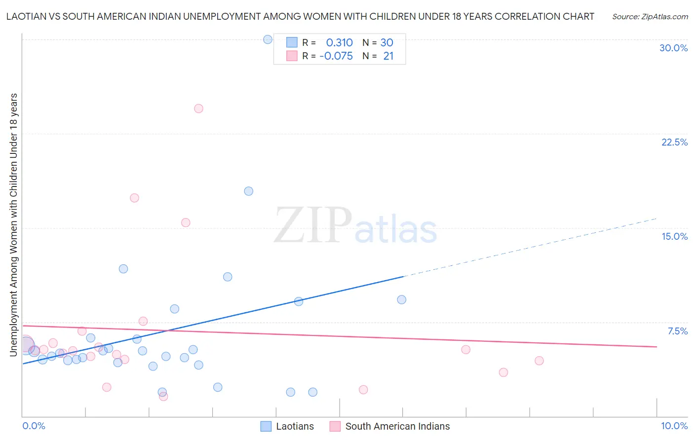 Laotian vs South American Indian Unemployment Among Women with Children Under 18 years