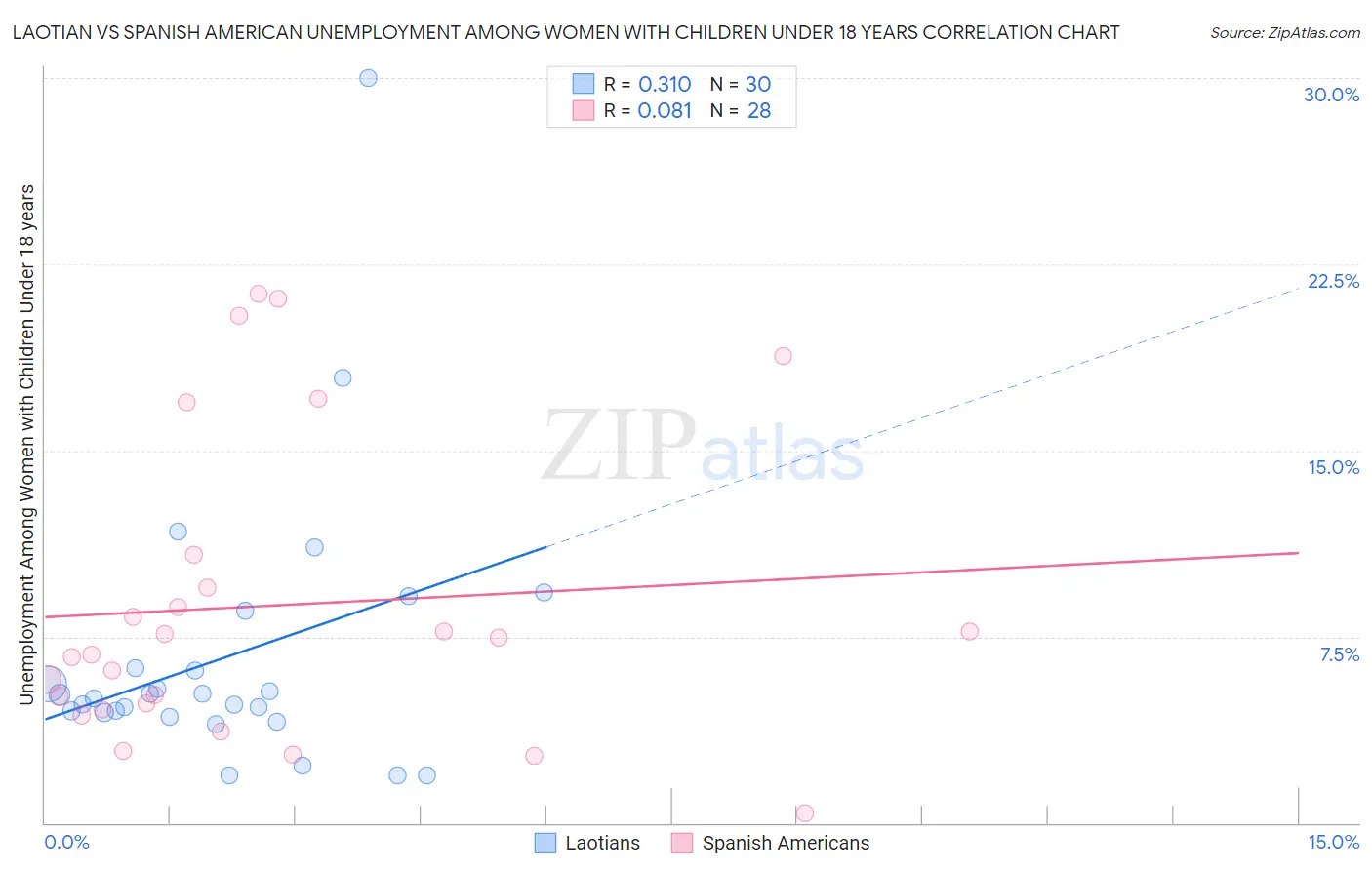 Laotian vs Spanish American Unemployment Among Women with Children Under 18 years