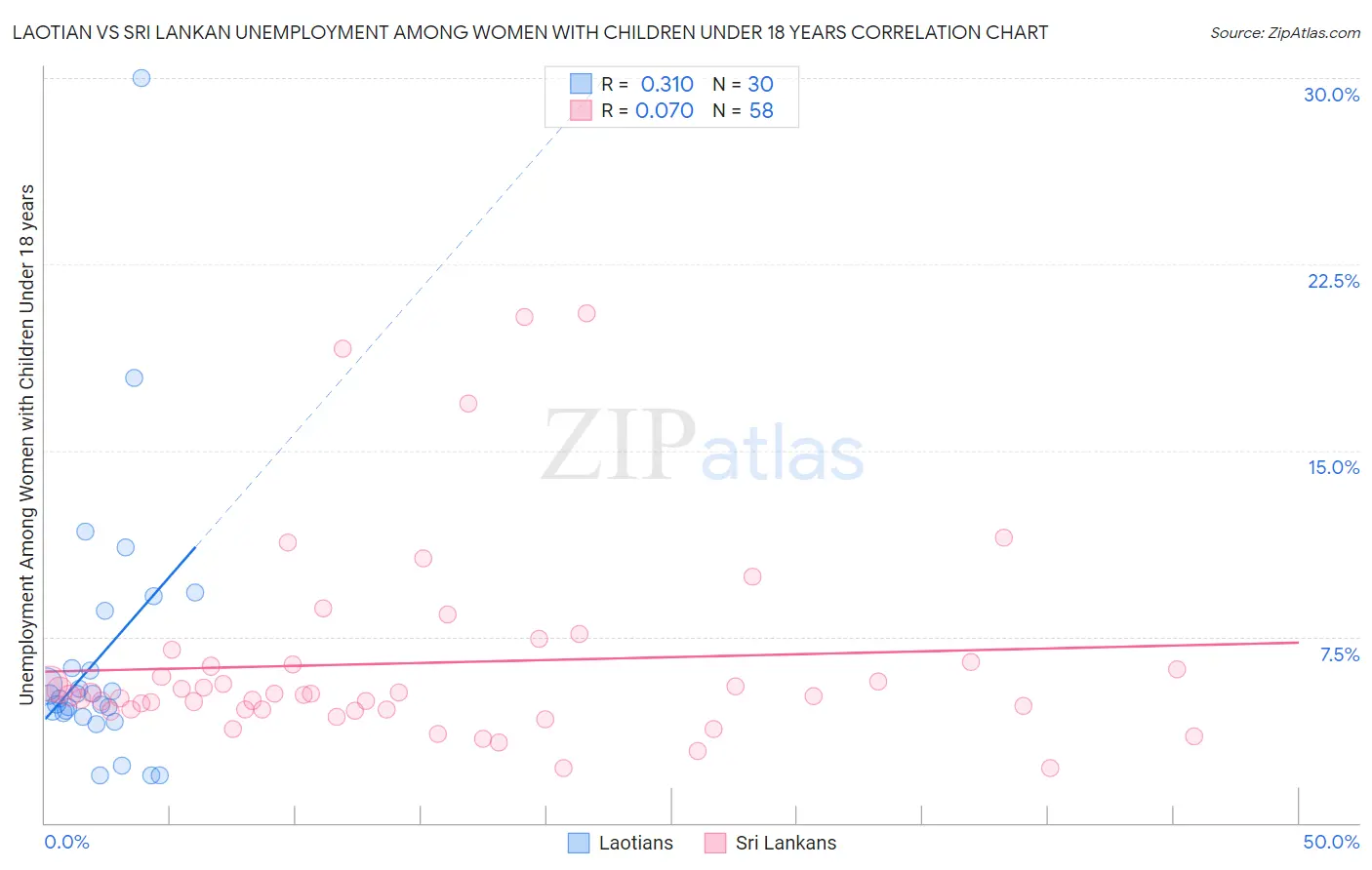 Laotian vs Sri Lankan Unemployment Among Women with Children Under 18 years
