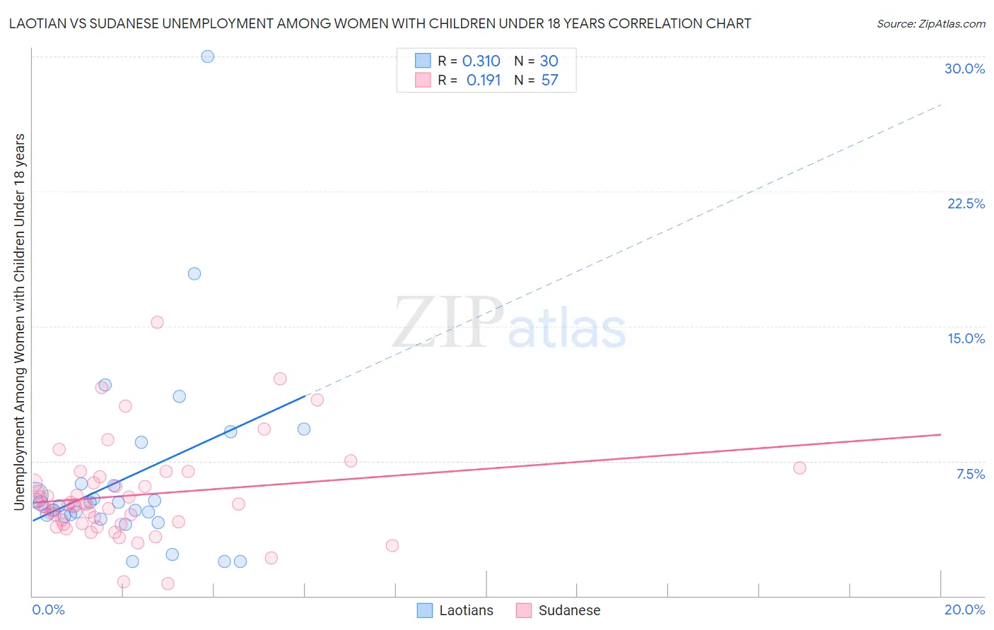 Laotian vs Sudanese Unemployment Among Women with Children Under 18 years