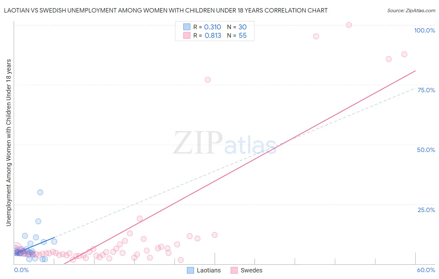 Laotian vs Swedish Unemployment Among Women with Children Under 18 years