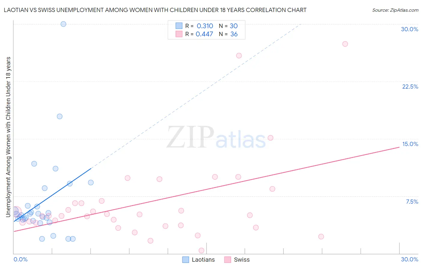 Laotian vs Swiss Unemployment Among Women with Children Under 18 years